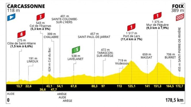  Preview profil rute etape XVI Tour de France 2022, Selasa (19/7/2022) Carcassonne - Foix 178 km. (Grafis: A.S.O.).*
